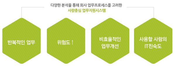 다양한 분석을 통해 회사 업무프로세스를 고려한 사람중심 업무지원시스템